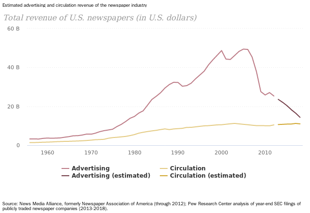 newspaper revenue decline