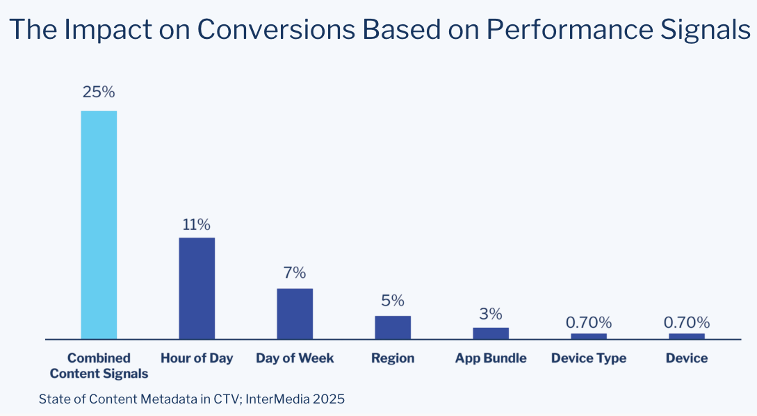 The Impact on Conversions Based on Performance Signals