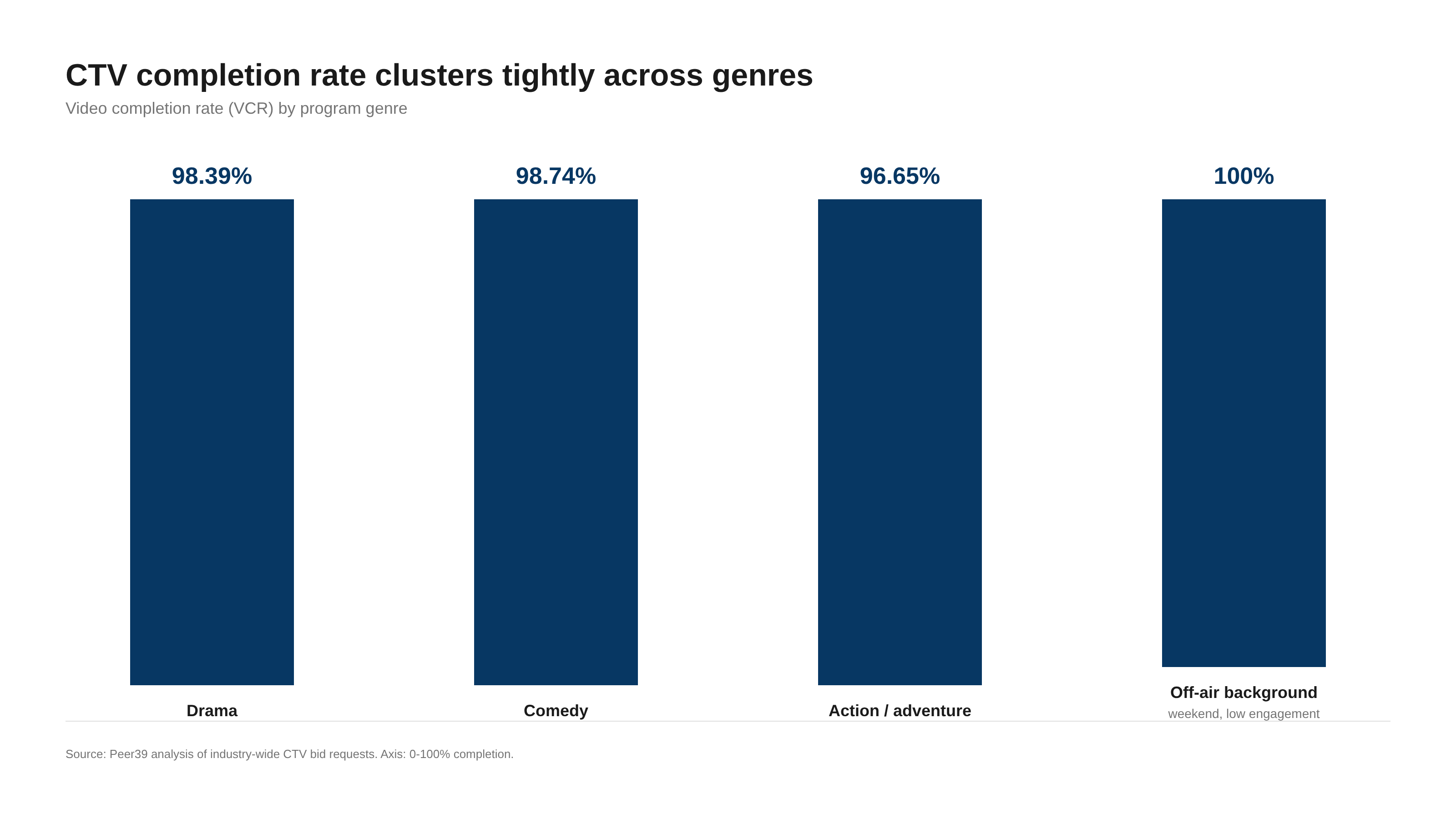 completion-rate-by-genre