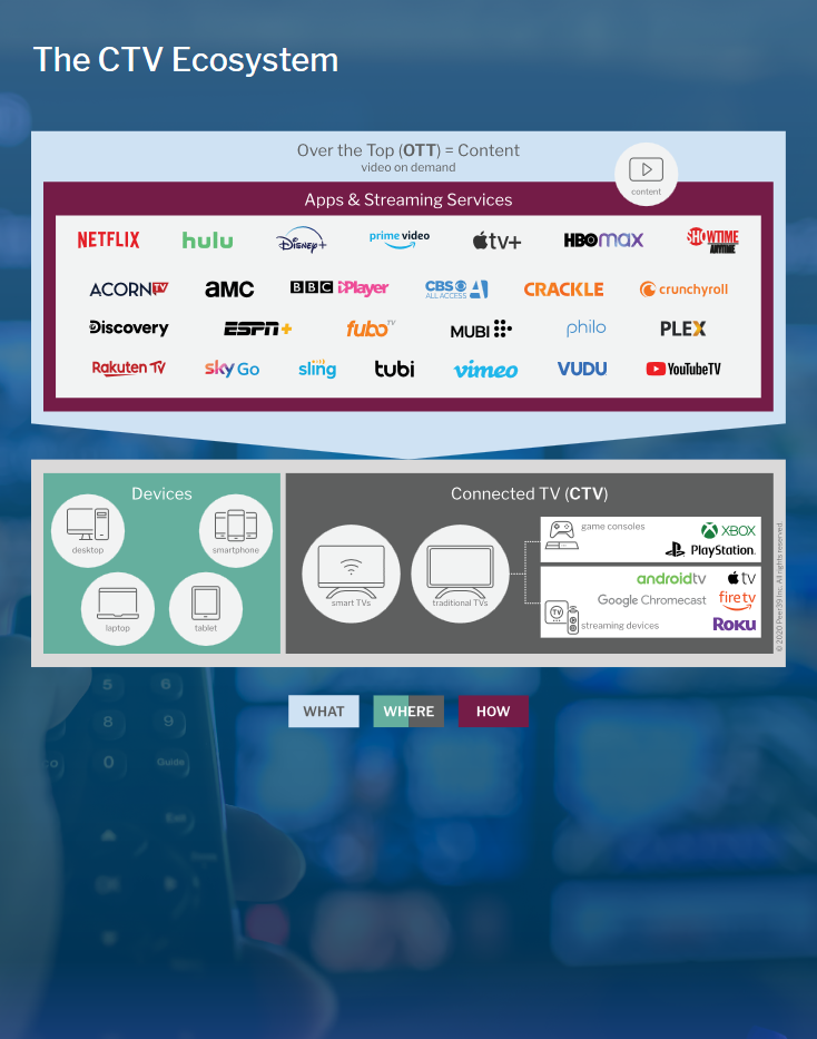 The CTV Ecosystem - Peer39