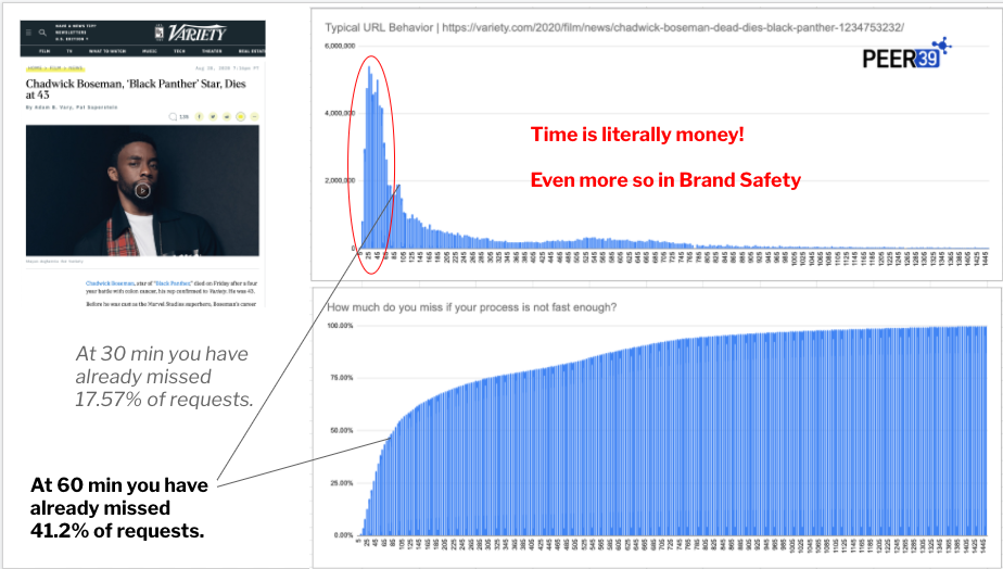 Importance of Time in Pre-Bid Targeting - Peer39