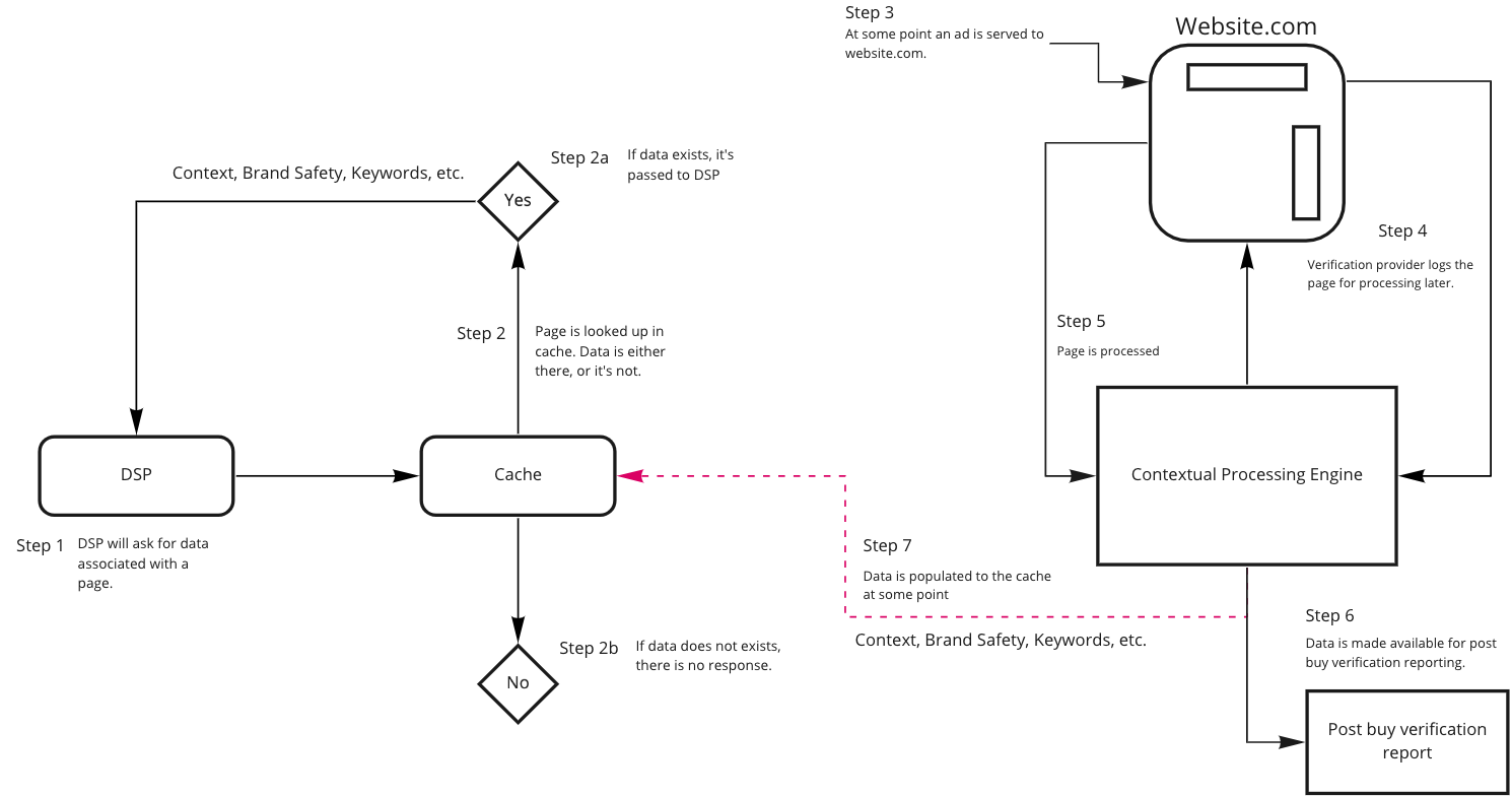 Verification Process in Pre-Targeting