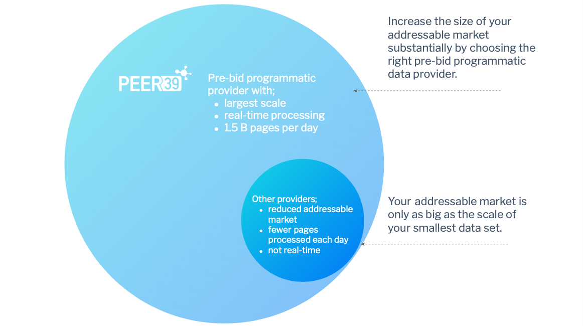 Peer39 vs Other Pre-Big Programmatic Providers