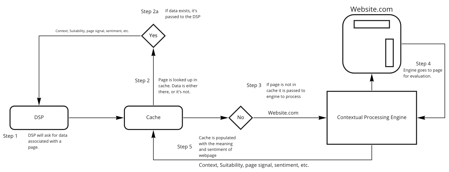 Pre-Bid Targeting Process - Peer39