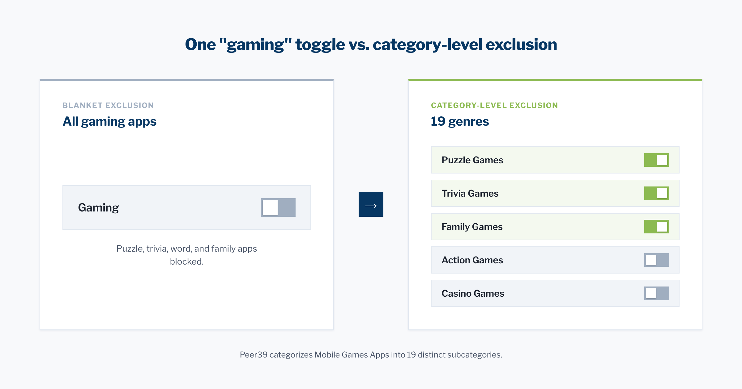Stop blocking all mobile gaming apps. Start excluding the right ones.